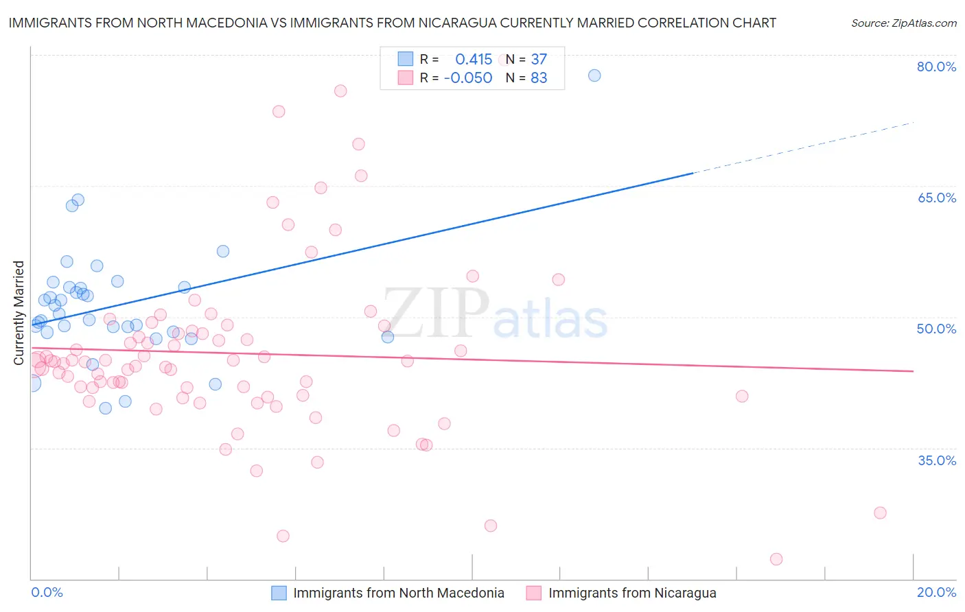 Immigrants from North Macedonia vs Immigrants from Nicaragua Currently Married