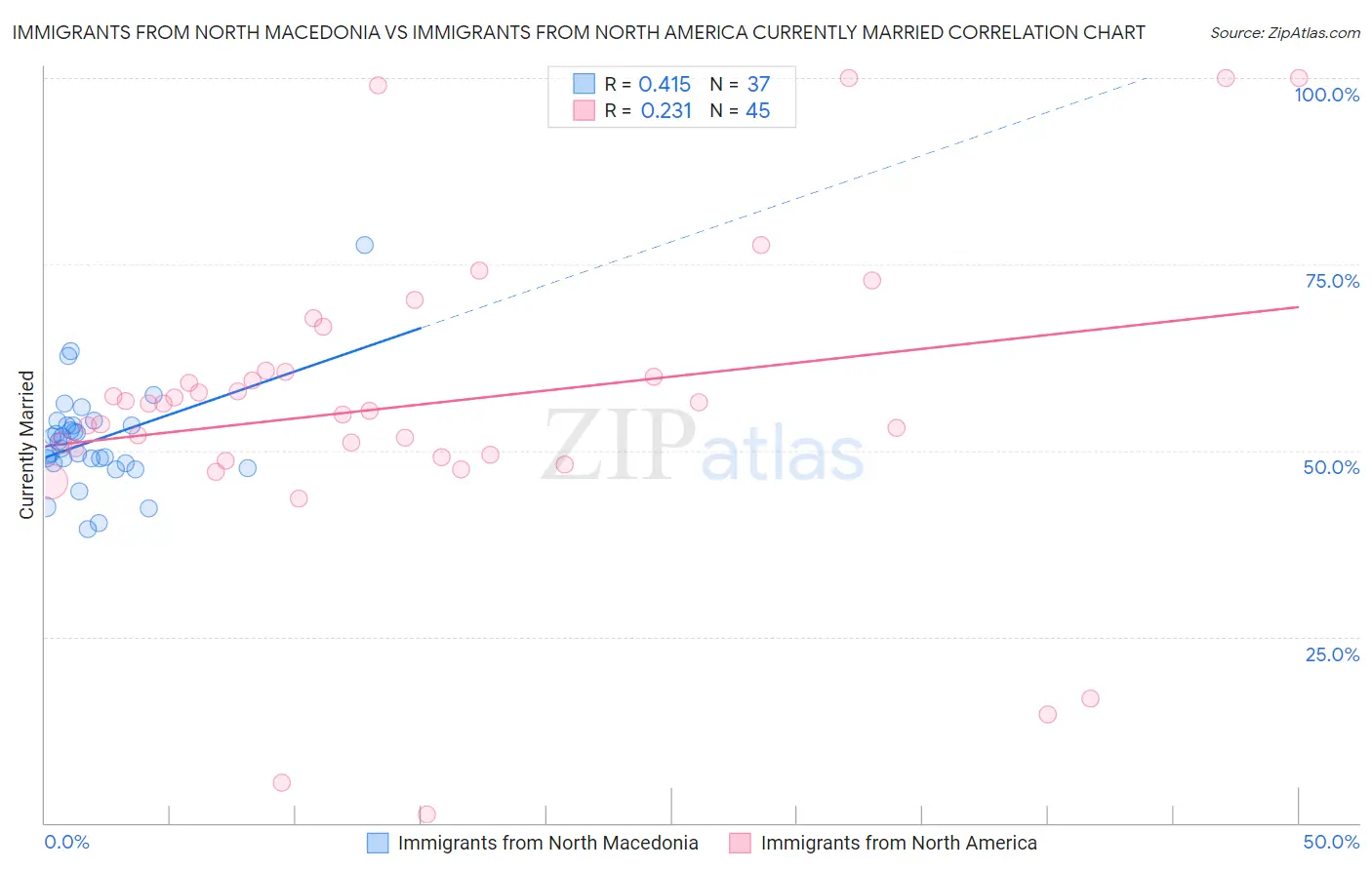 Immigrants from North Macedonia vs Immigrants from North America Currently Married
