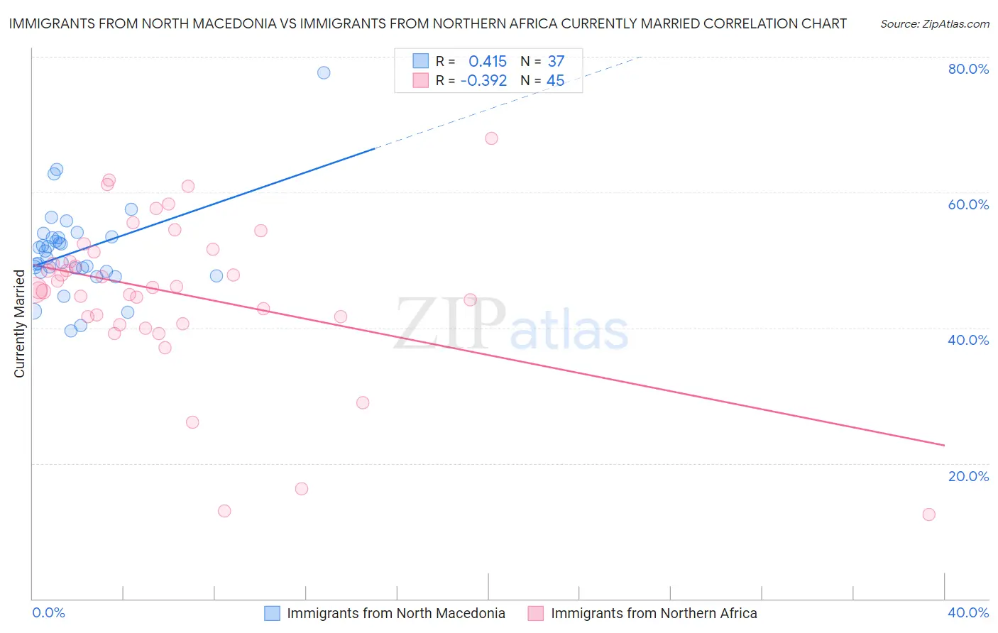 Immigrants from North Macedonia vs Immigrants from Northern Africa Currently Married