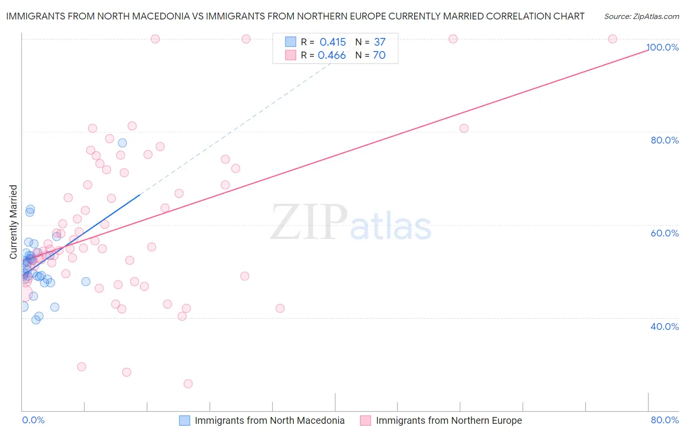 Immigrants from North Macedonia vs Immigrants from Northern Europe Currently Married