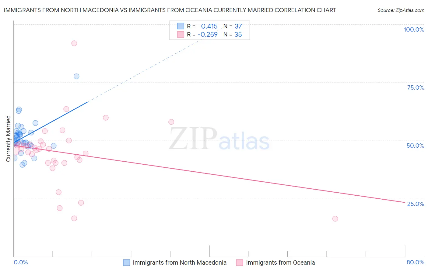 Immigrants from North Macedonia vs Immigrants from Oceania Currently Married