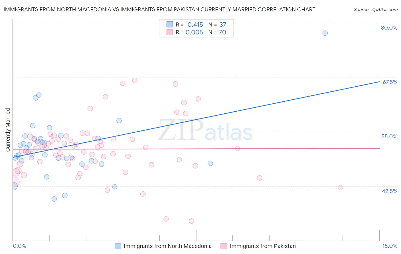 Immigrants from North Macedonia vs Immigrants from Pakistan Currently Married