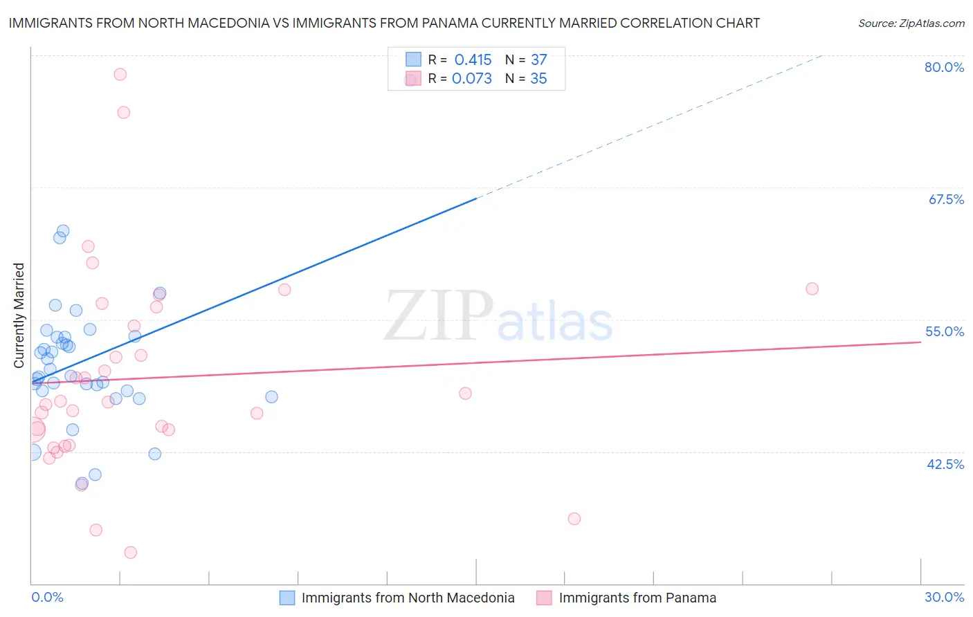 Immigrants from North Macedonia vs Immigrants from Panama Currently Married