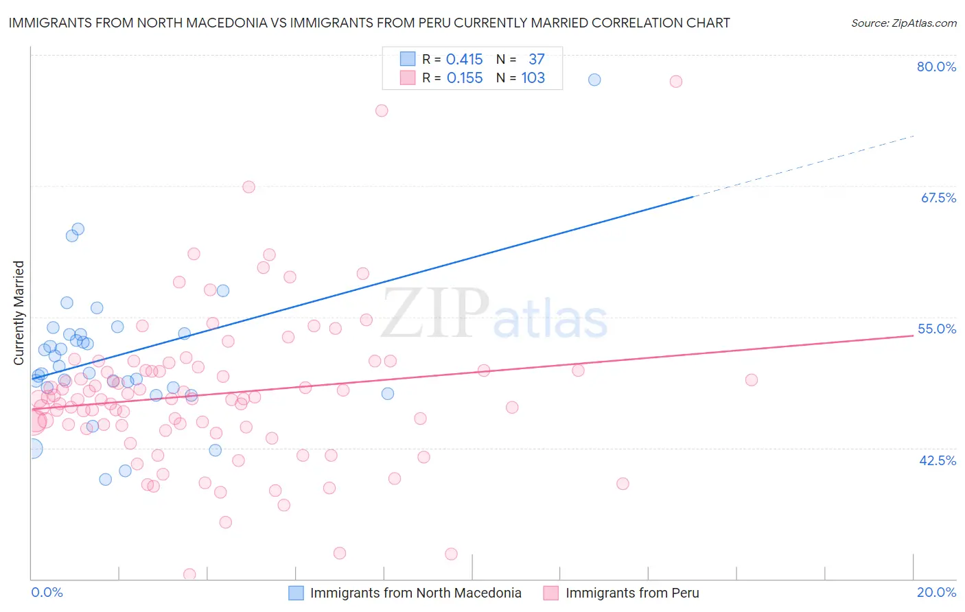 Immigrants from North Macedonia vs Immigrants from Peru Currently Married