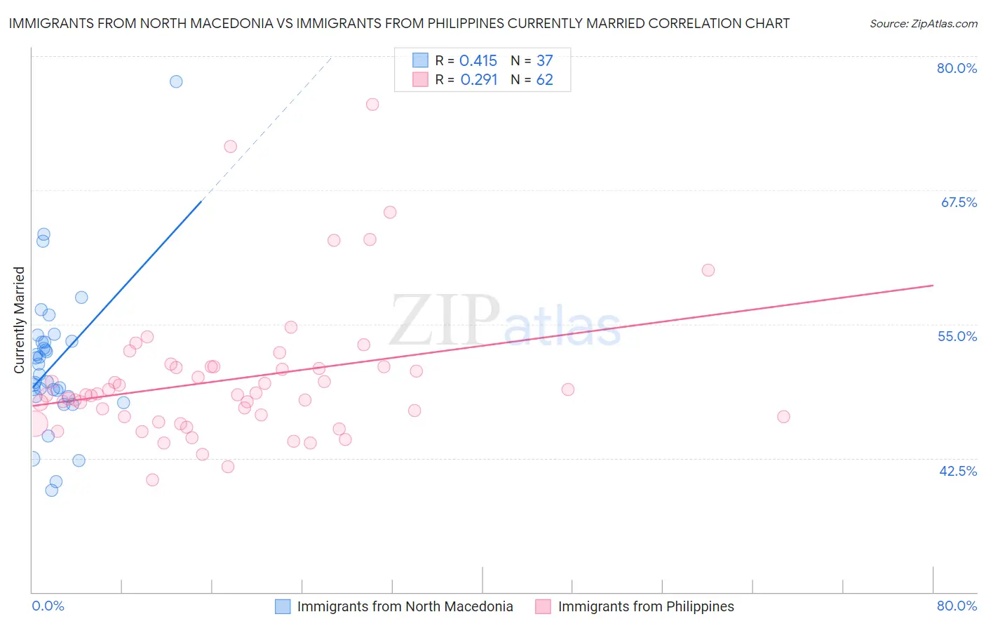 Immigrants from North Macedonia vs Immigrants from Philippines Currently Married