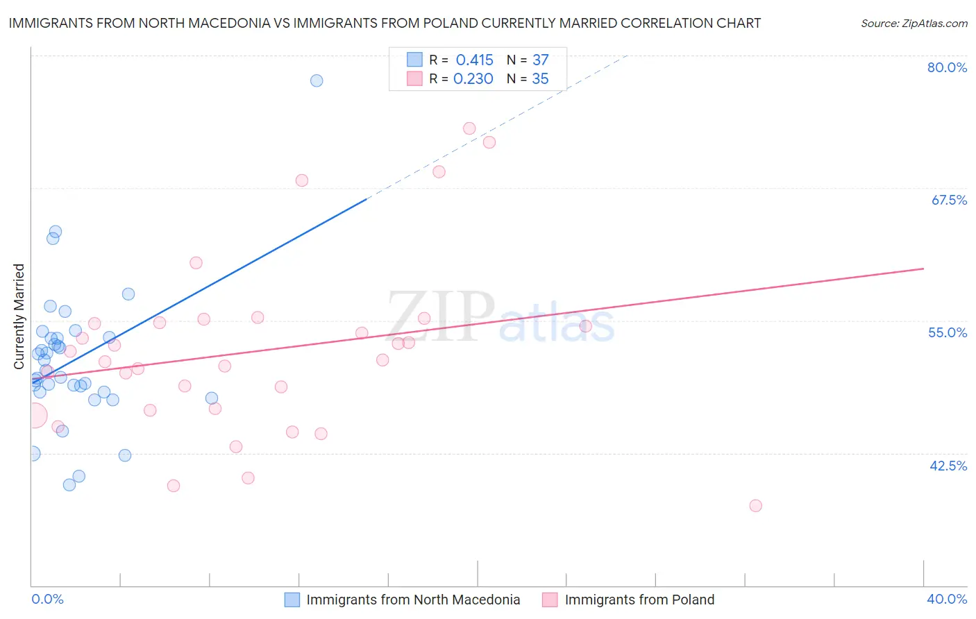Immigrants from North Macedonia vs Immigrants from Poland Currently Married