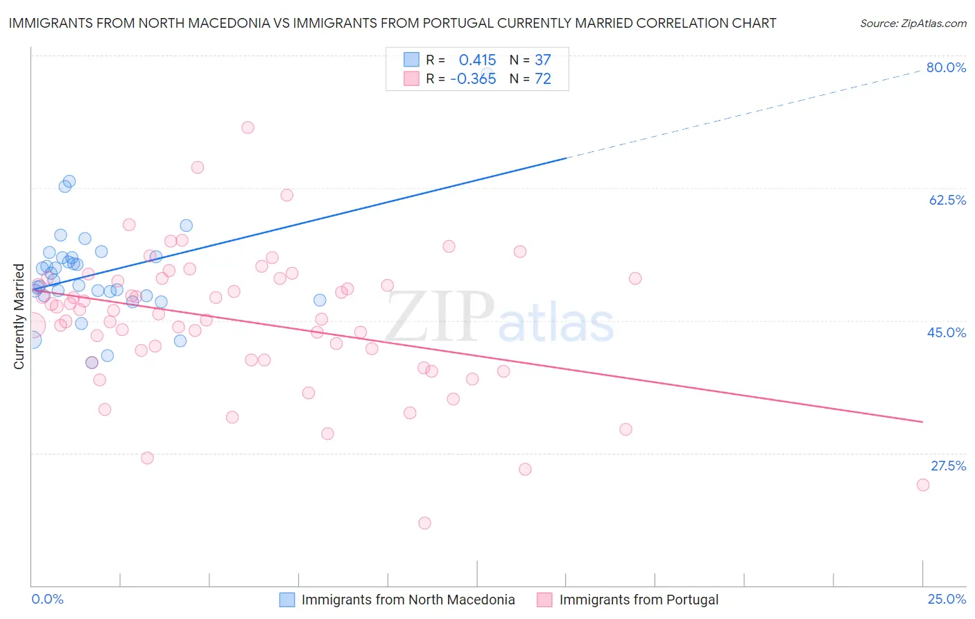 Immigrants from North Macedonia vs Immigrants from Portugal Currently Married