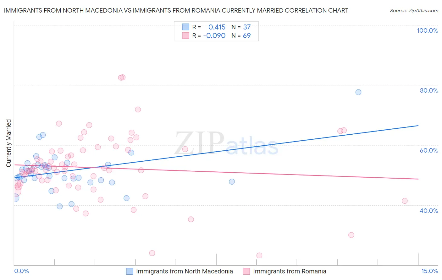 Immigrants from North Macedonia vs Immigrants from Romania Currently Married