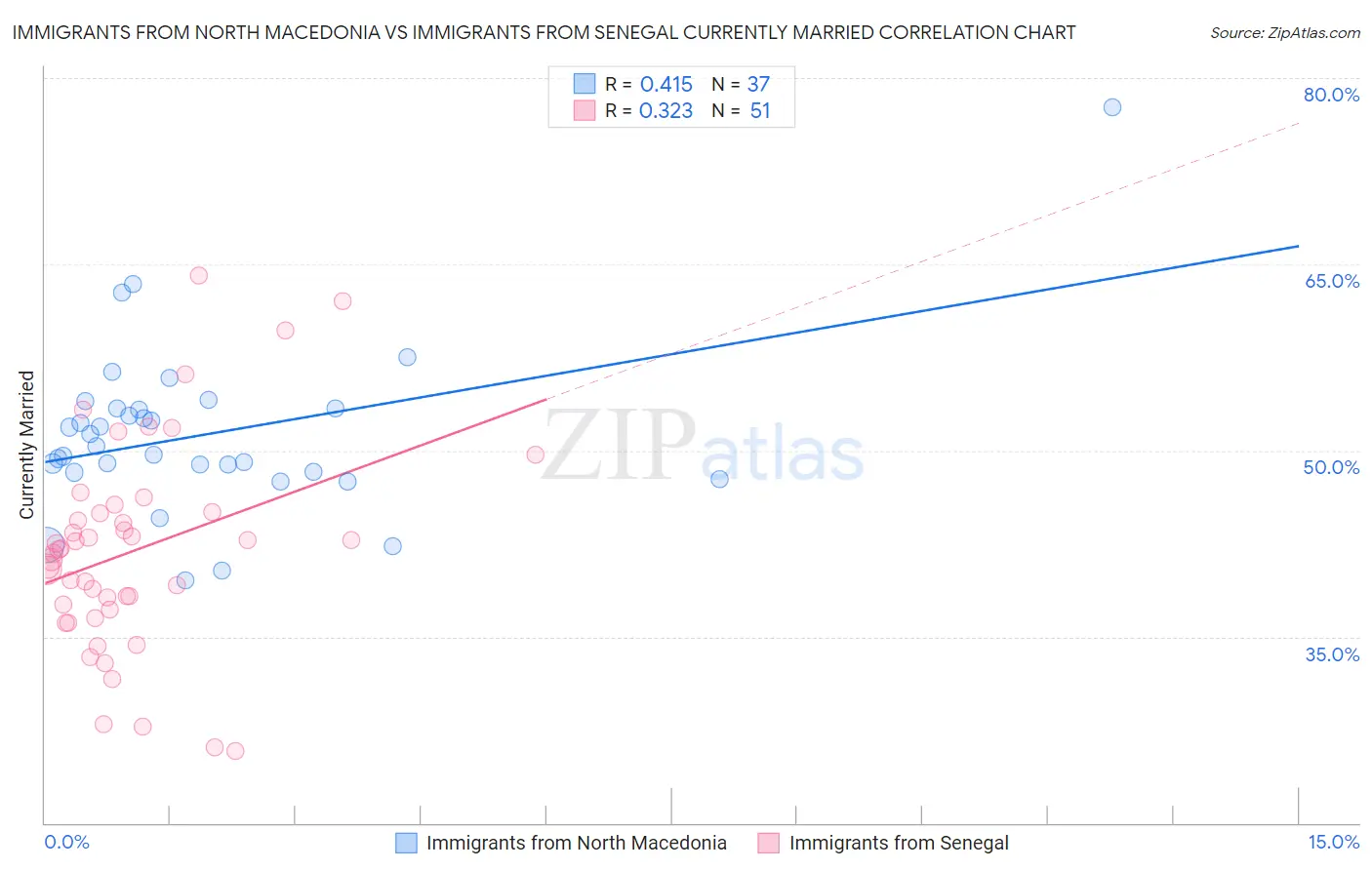 Immigrants from North Macedonia vs Immigrants from Senegal Currently Married