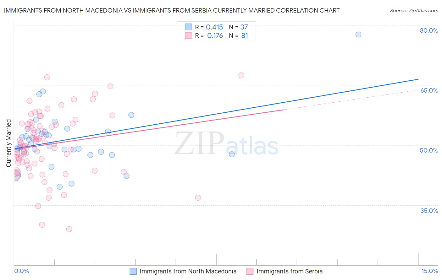 Immigrants from North Macedonia vs Immigrants from Serbia Currently Married