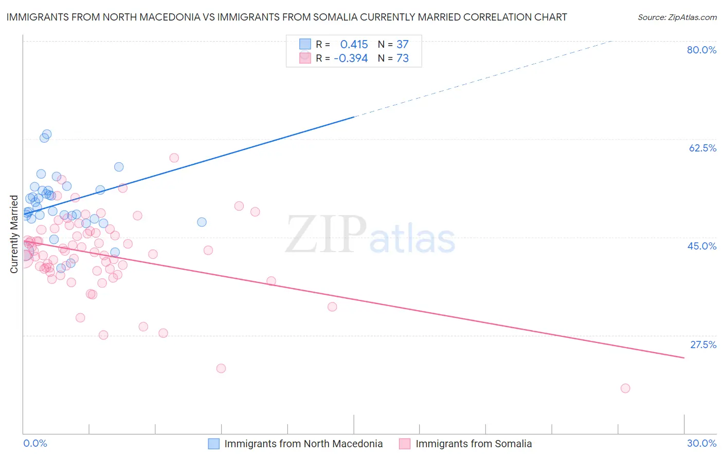 Immigrants from North Macedonia vs Immigrants from Somalia Currently Married