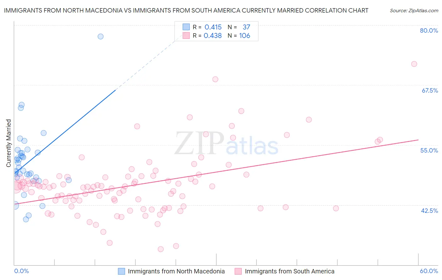 Immigrants from North Macedonia vs Immigrants from South America Currently Married