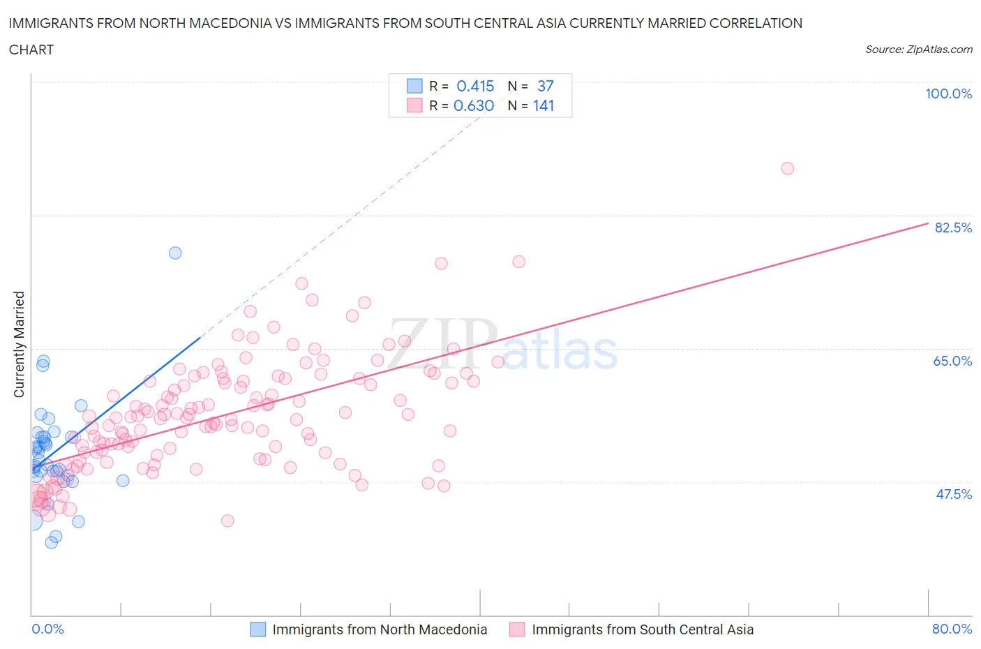 Immigrants from North Macedonia vs Immigrants from South Central Asia Currently Married