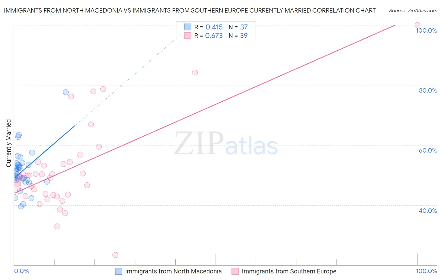 Immigrants from North Macedonia vs Immigrants from Southern Europe Currently Married