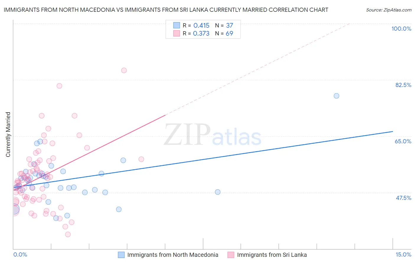 Immigrants from North Macedonia vs Immigrants from Sri Lanka Currently Married