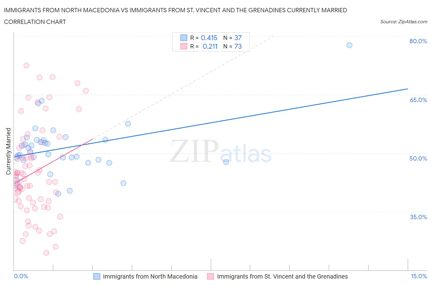 Immigrants from North Macedonia vs Immigrants from St. Vincent and the Grenadines Currently Married