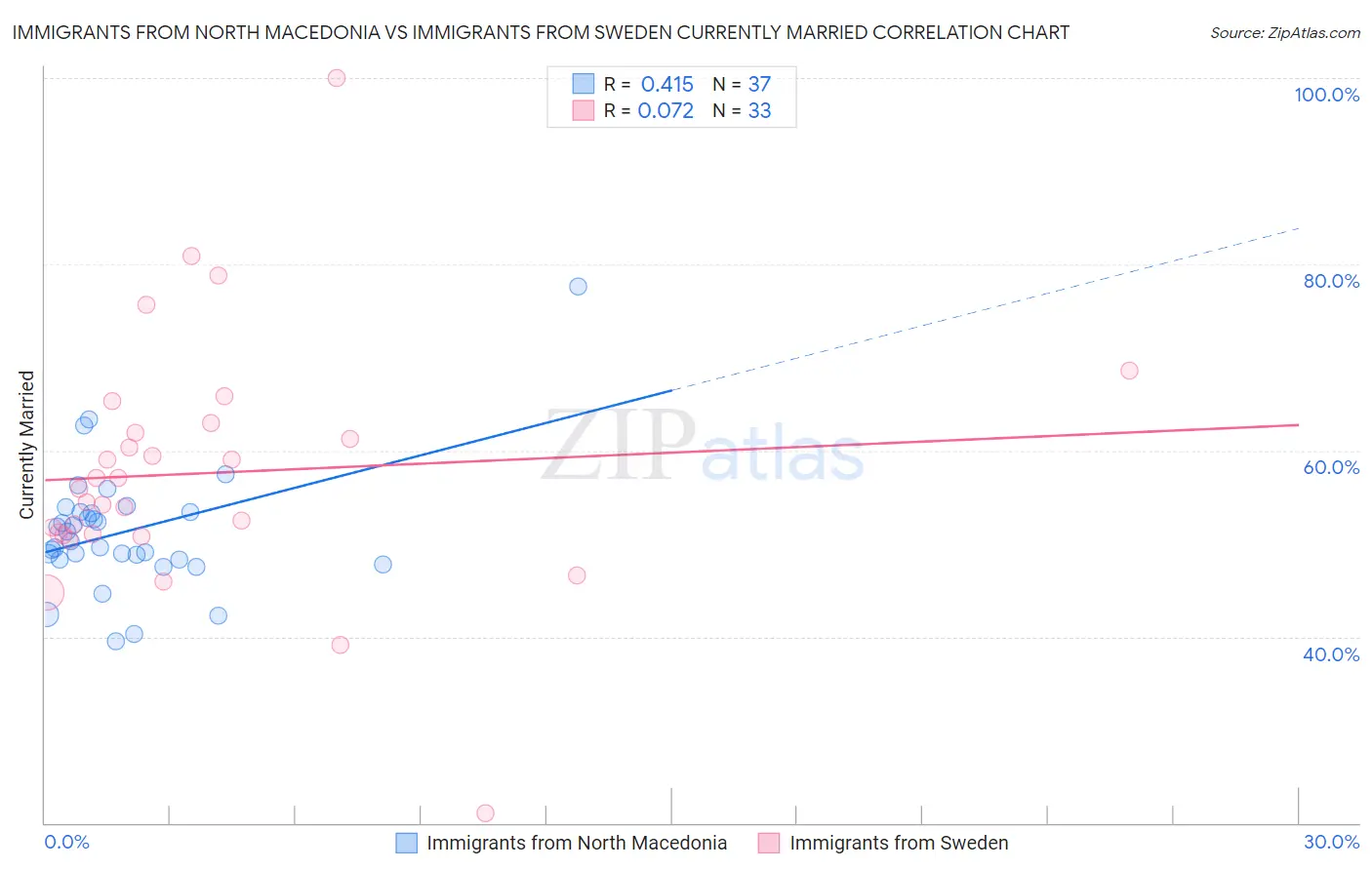 Immigrants from North Macedonia vs Immigrants from Sweden Currently Married