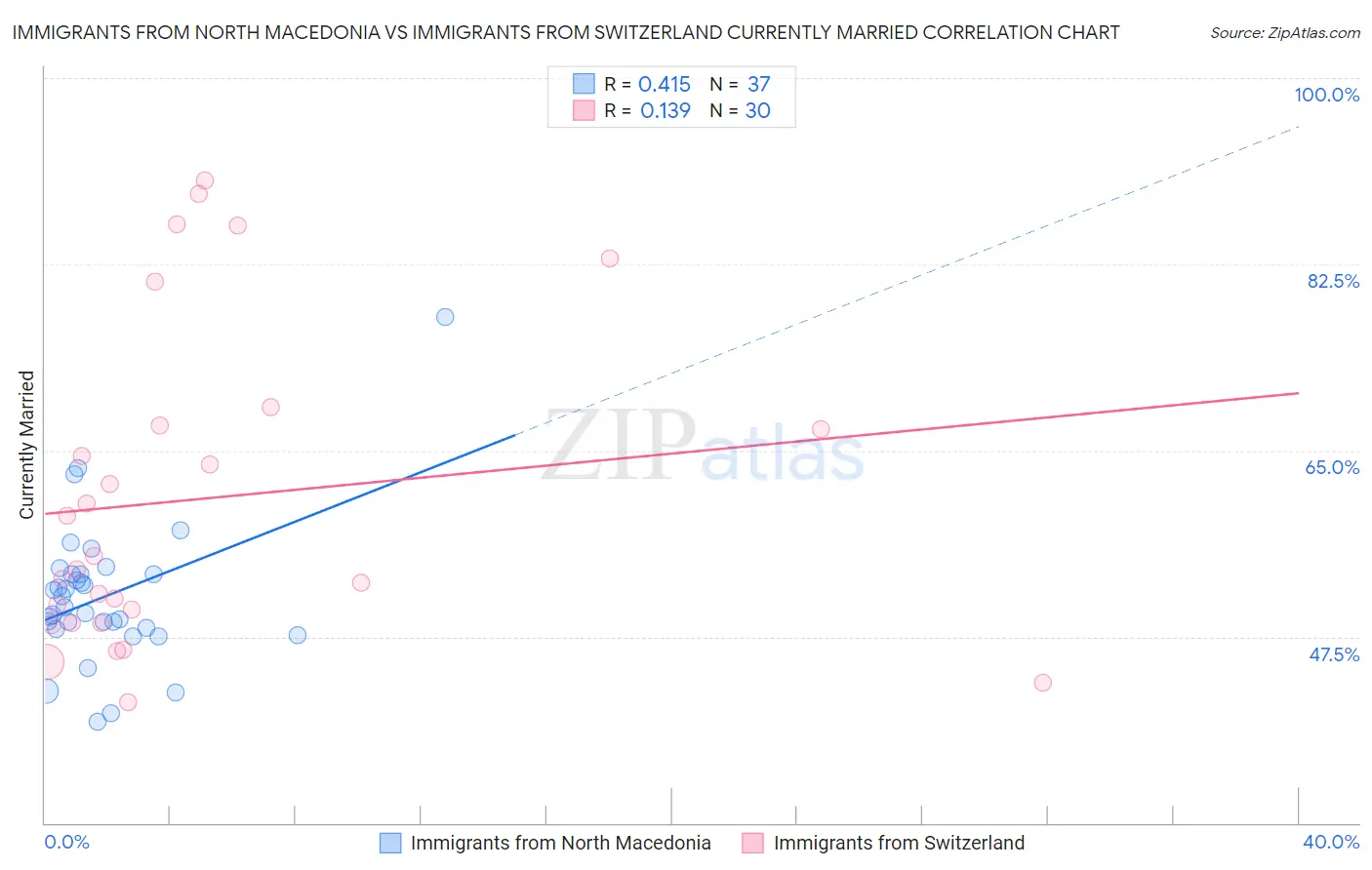 Immigrants from North Macedonia vs Immigrants from Switzerland Currently Married