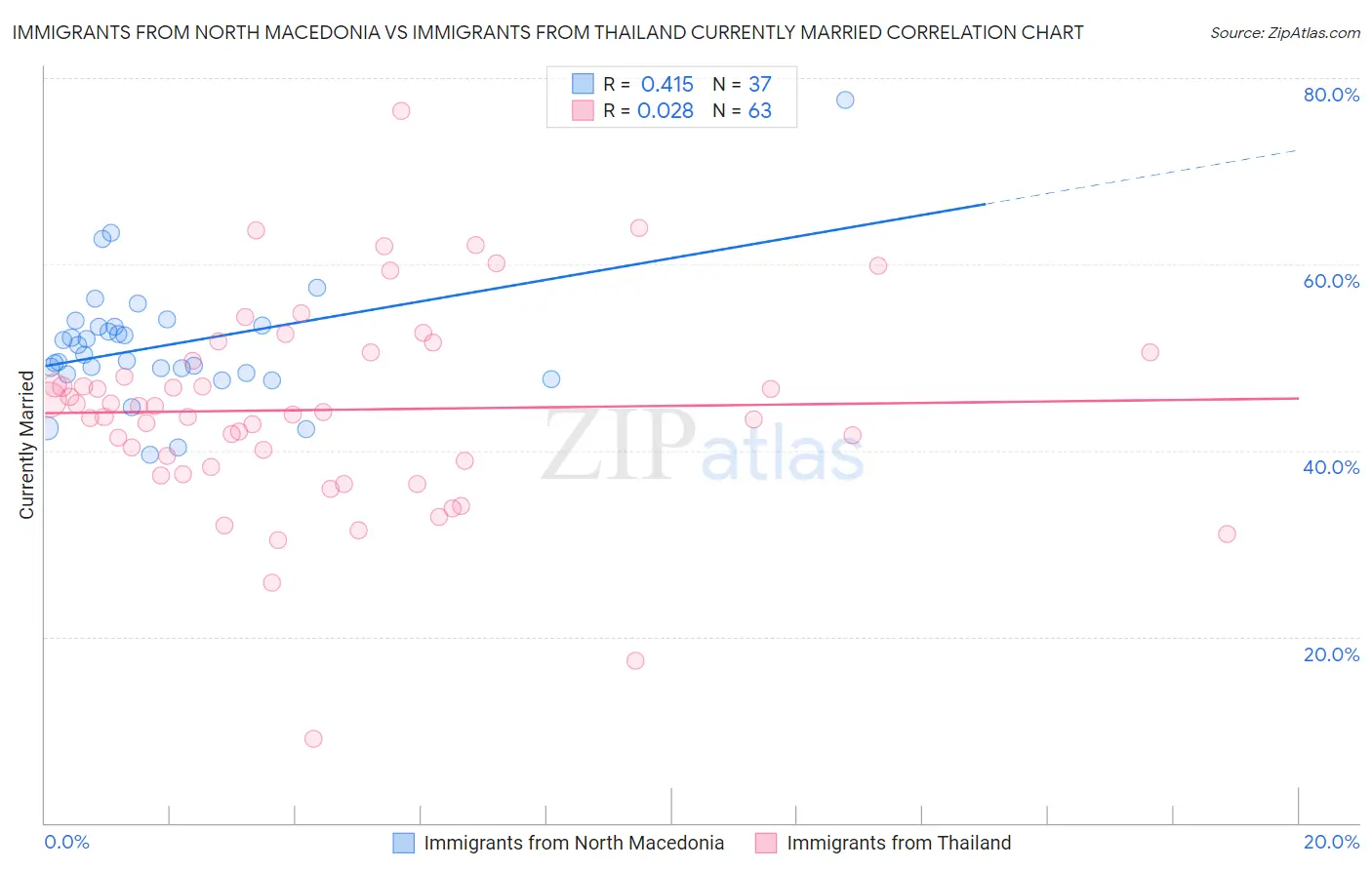 Immigrants from North Macedonia vs Immigrants from Thailand Currently Married