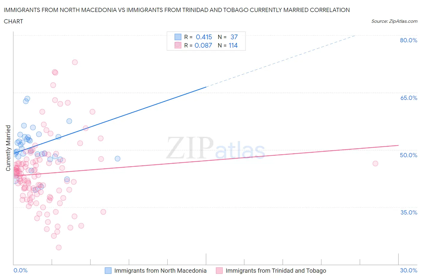 Immigrants from North Macedonia vs Immigrants from Trinidad and Tobago Currently Married