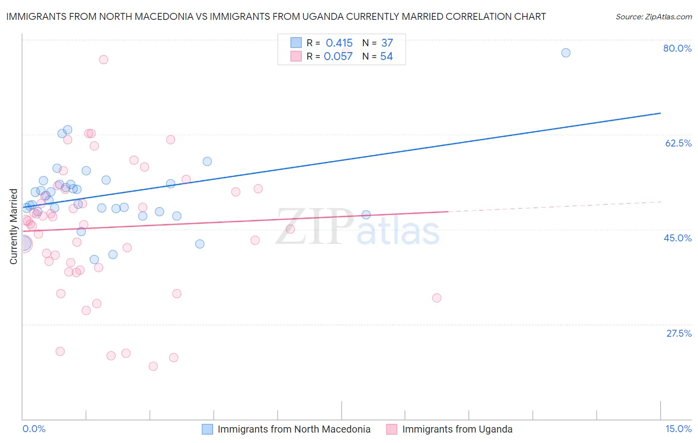 Immigrants from North Macedonia vs Immigrants from Uganda Currently Married