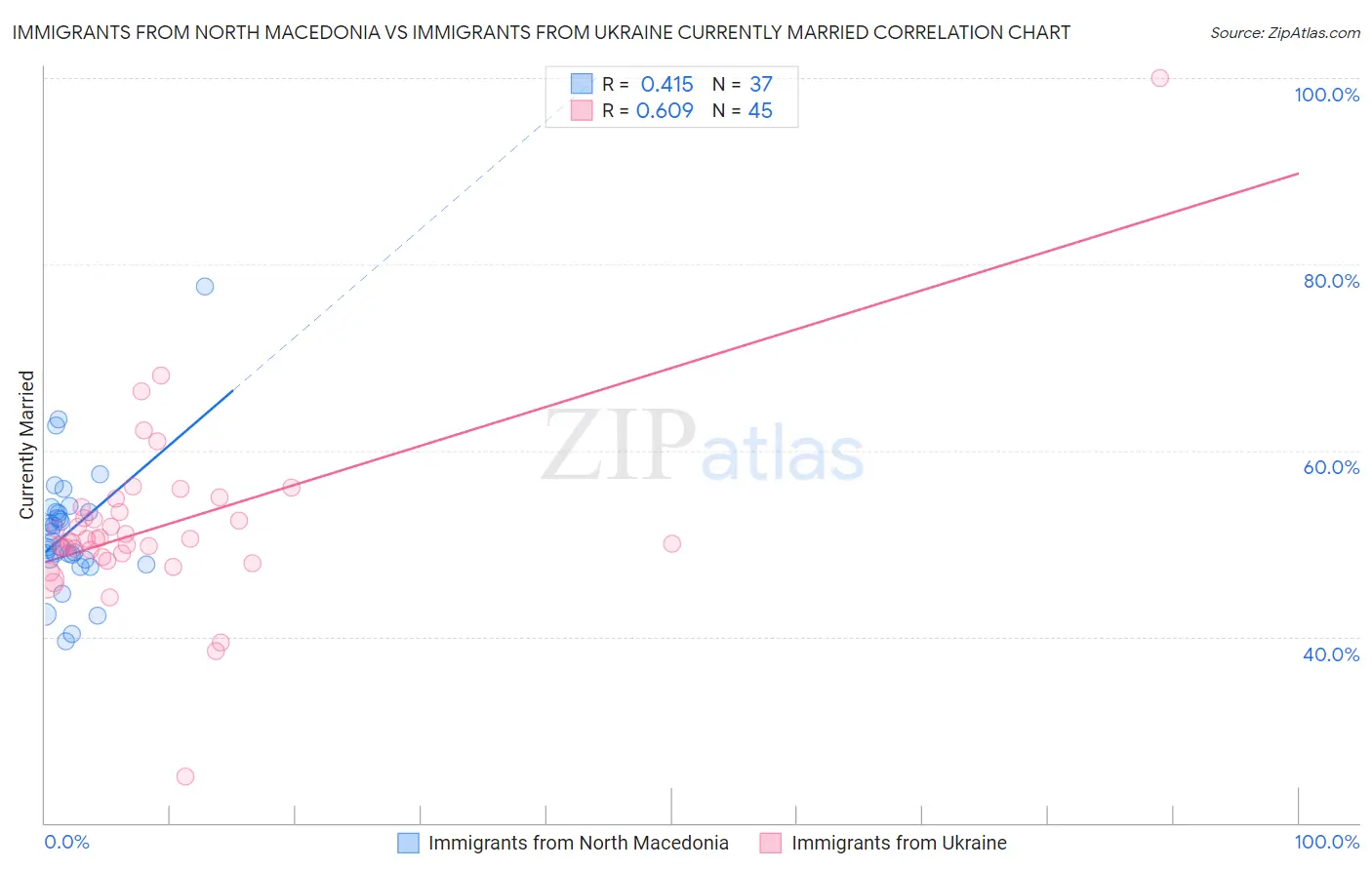 Immigrants from North Macedonia vs Immigrants from Ukraine Currently Married
