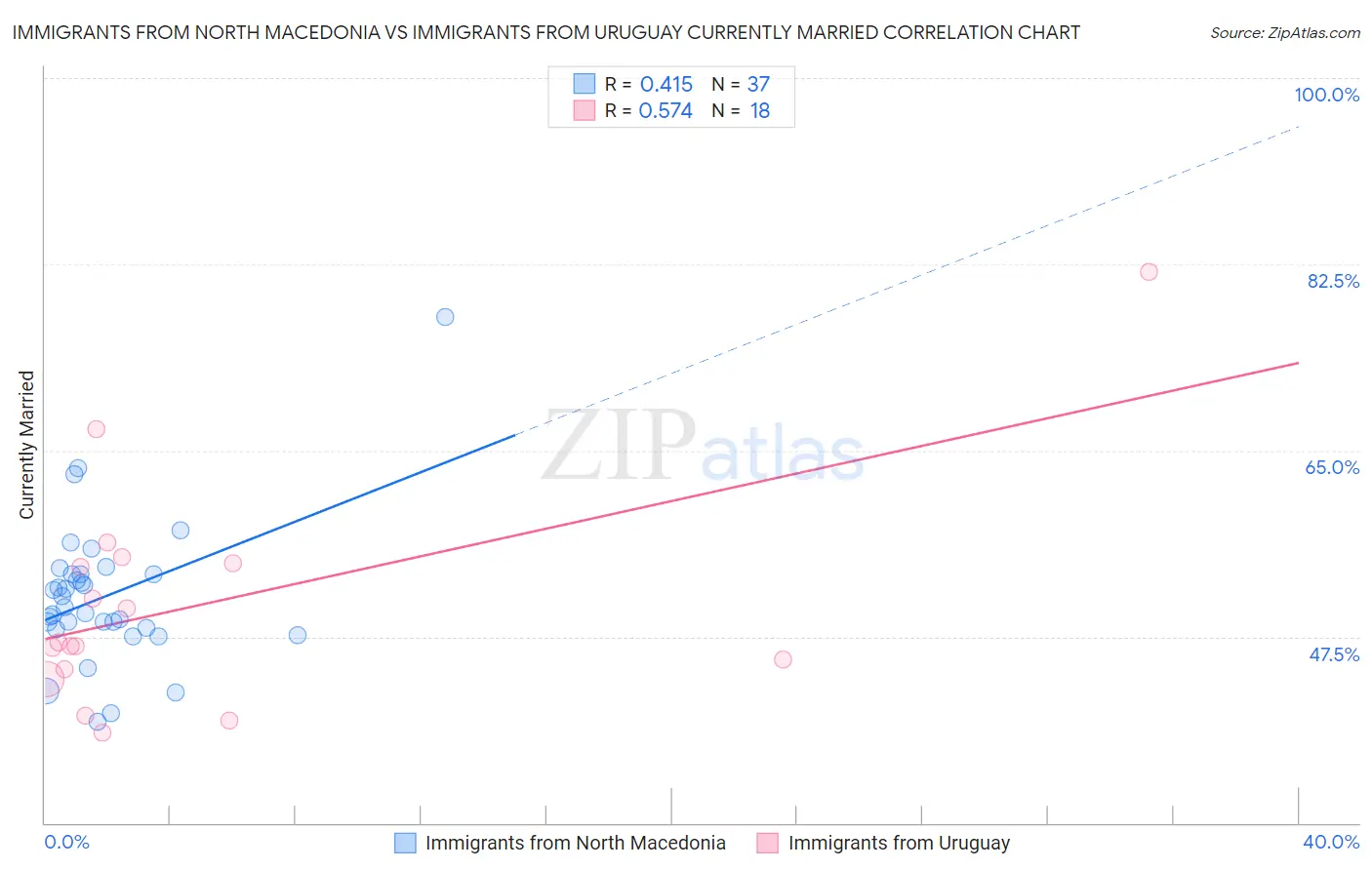 Immigrants from North Macedonia vs Immigrants from Uruguay Currently Married