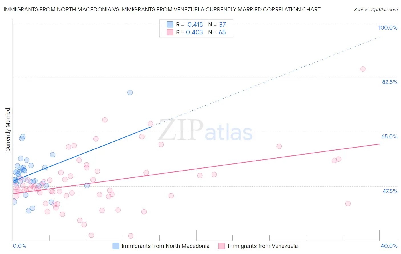 Immigrants from North Macedonia vs Immigrants from Venezuela Currently Married