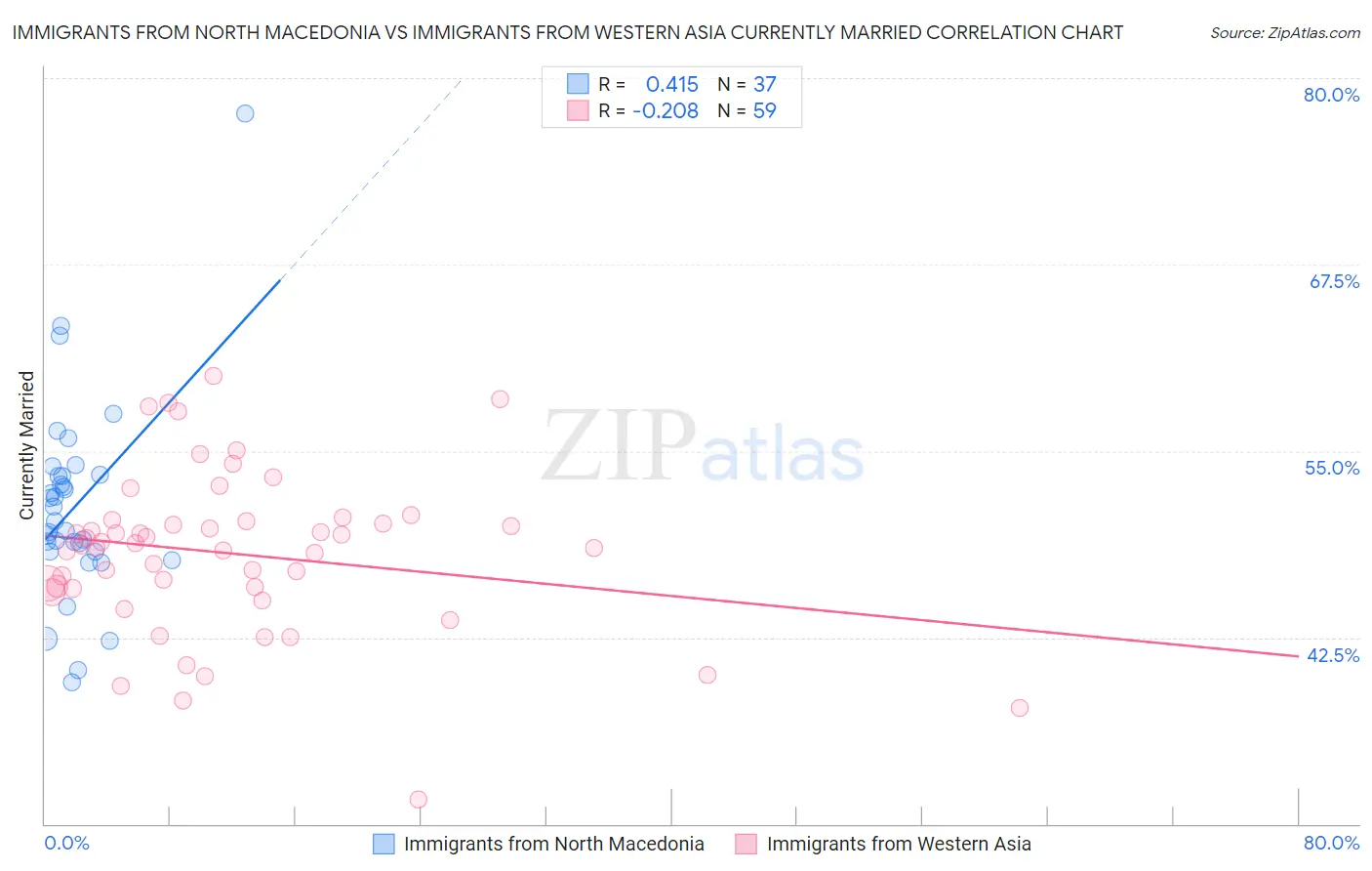 Immigrants from North Macedonia vs Immigrants from Western Asia Currently Married