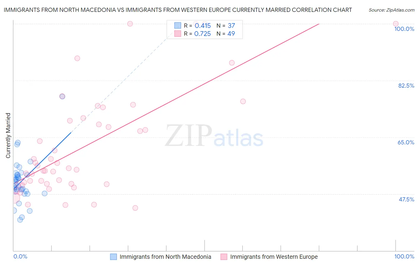 Immigrants from North Macedonia vs Immigrants from Western Europe Currently Married