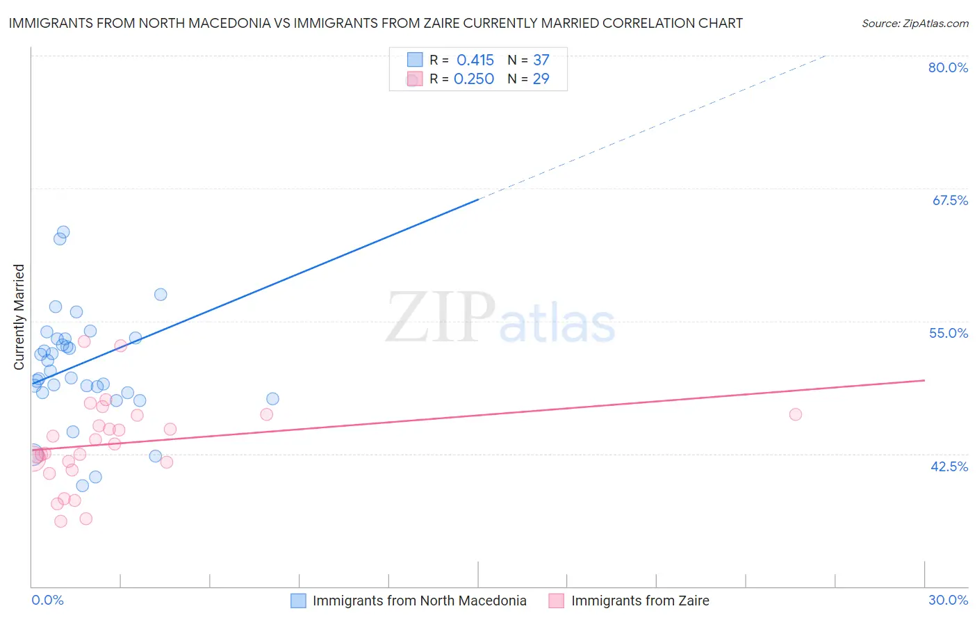 Immigrants from North Macedonia vs Immigrants from Zaire Currently Married