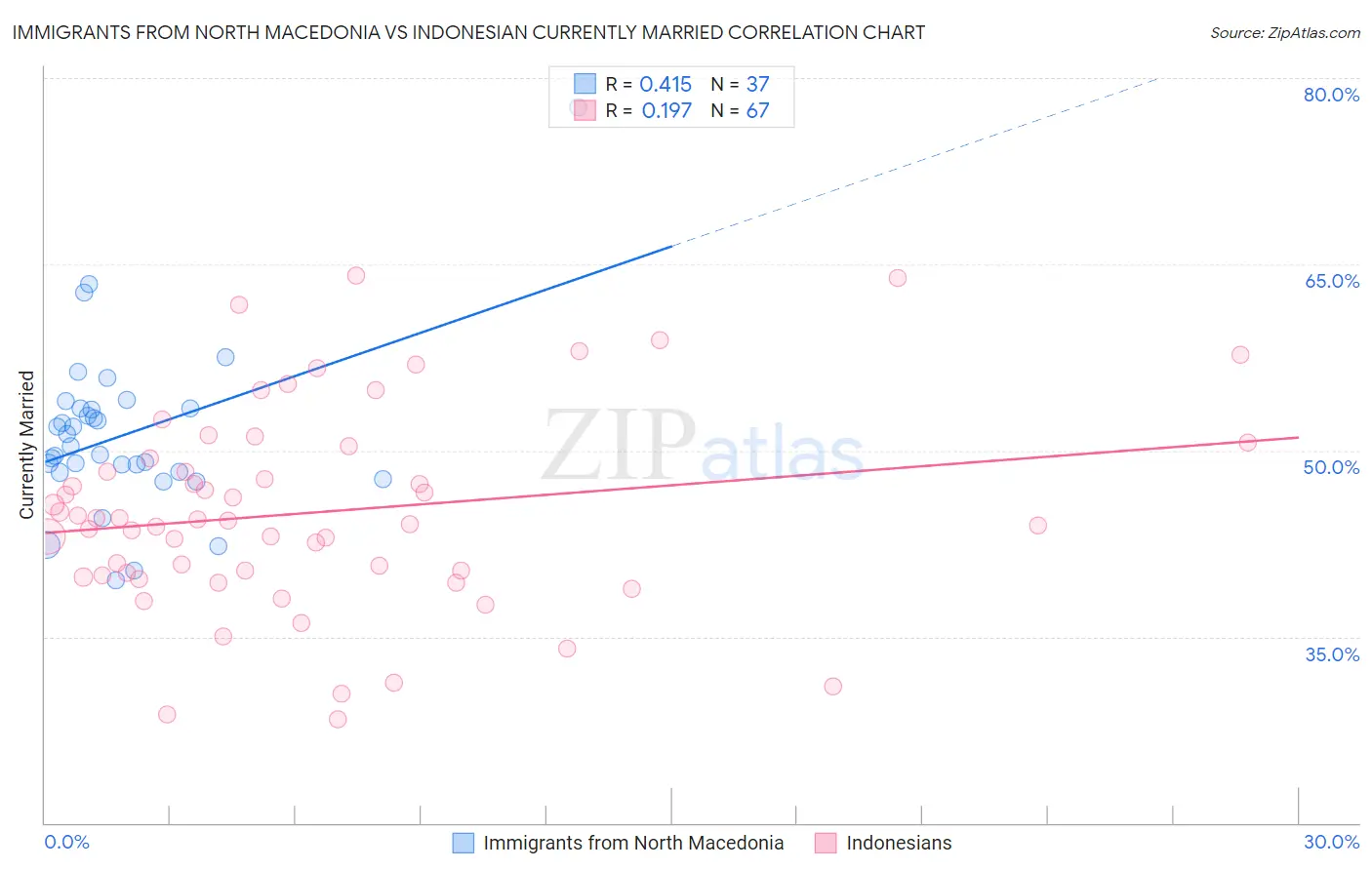 Immigrants from North Macedonia vs Indonesian Currently Married
