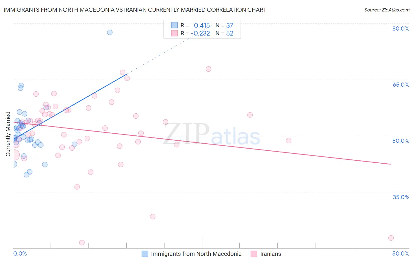 Immigrants from North Macedonia vs Iranian Currently Married