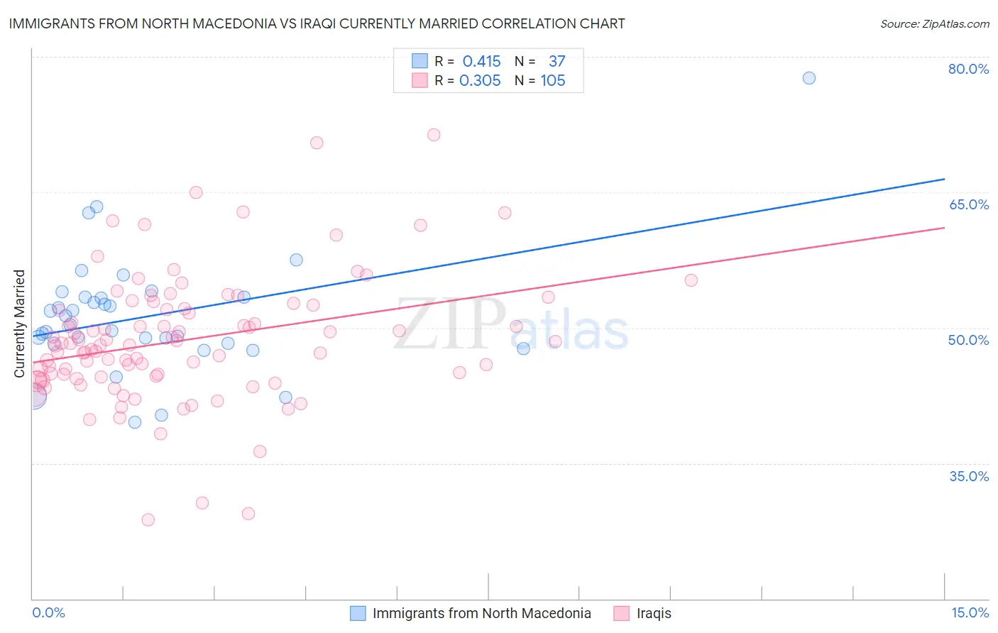 Immigrants from North Macedonia vs Iraqi Currently Married