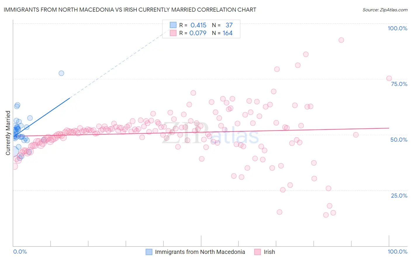 Immigrants from North Macedonia vs Irish Currently Married