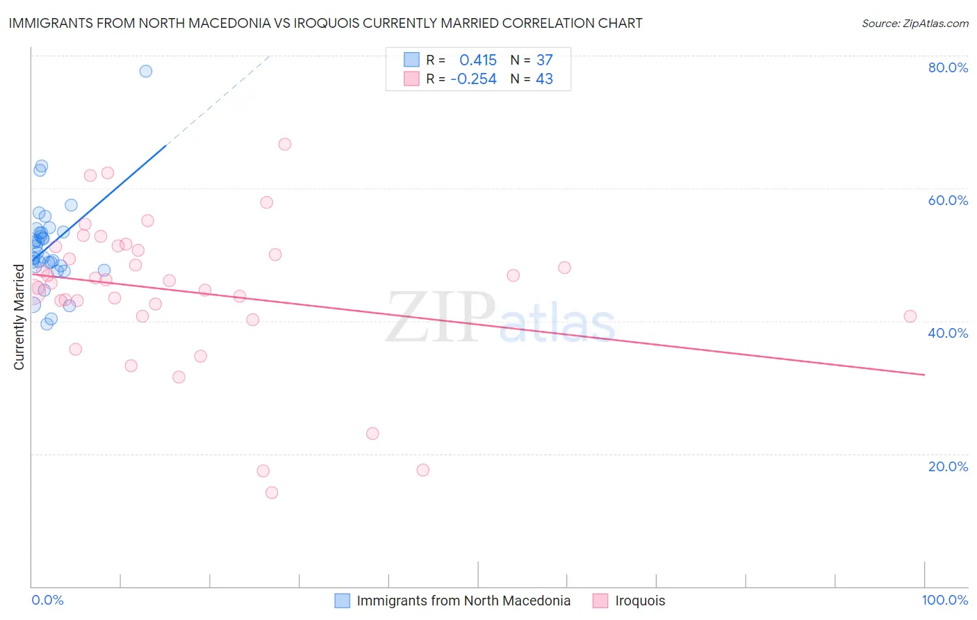 Immigrants from North Macedonia vs Iroquois Currently Married