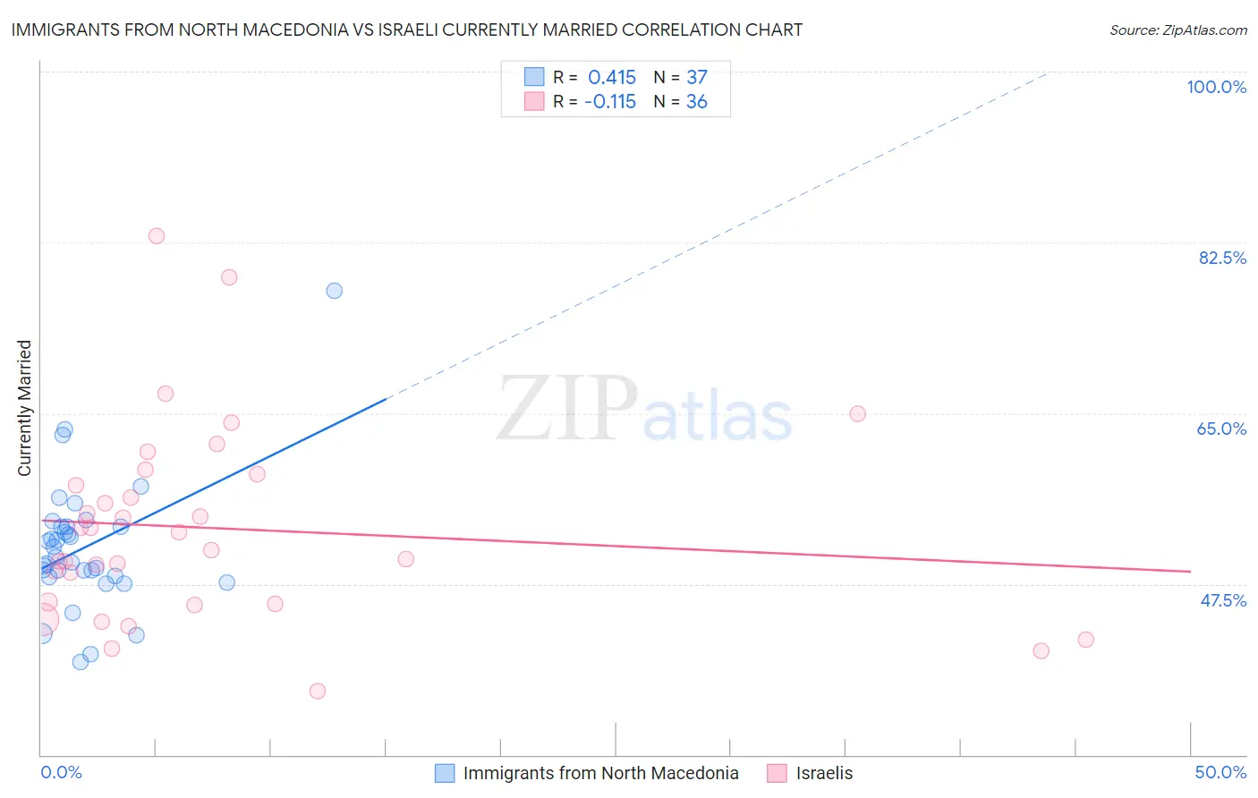Immigrants from North Macedonia vs Israeli Currently Married