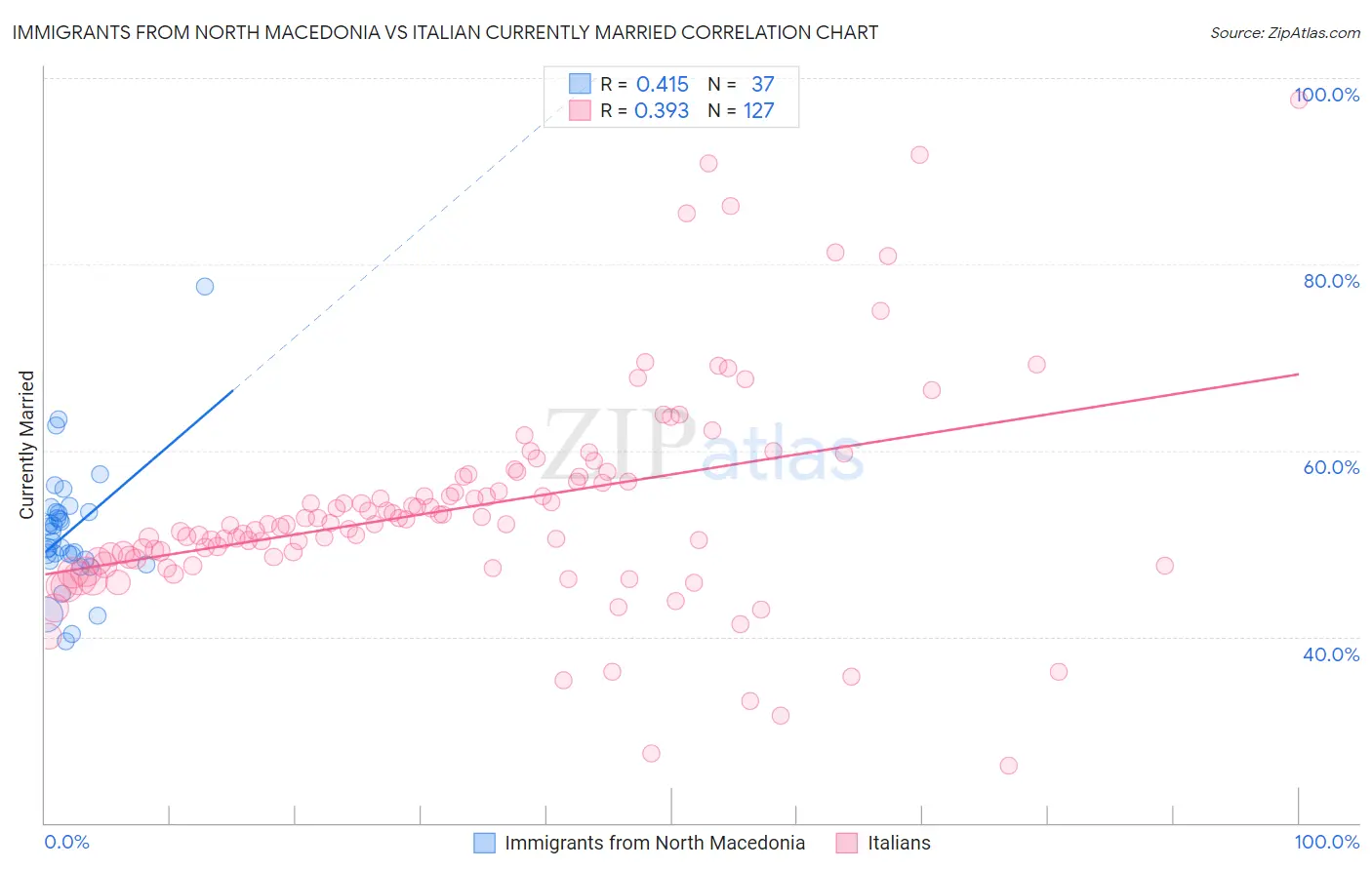 Immigrants from North Macedonia vs Italian Currently Married