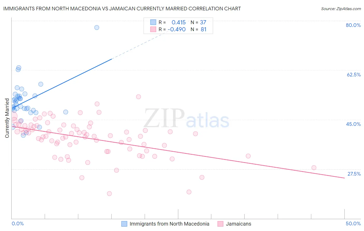 Immigrants from North Macedonia vs Jamaican Currently Married