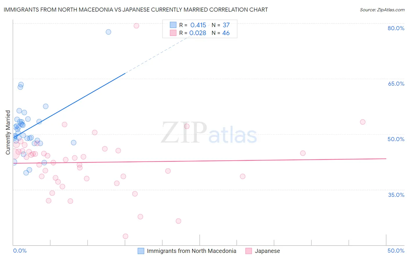 Immigrants from North Macedonia vs Japanese Currently Married