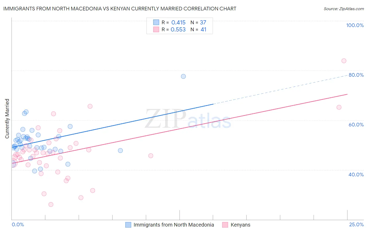 Immigrants from North Macedonia vs Kenyan Currently Married