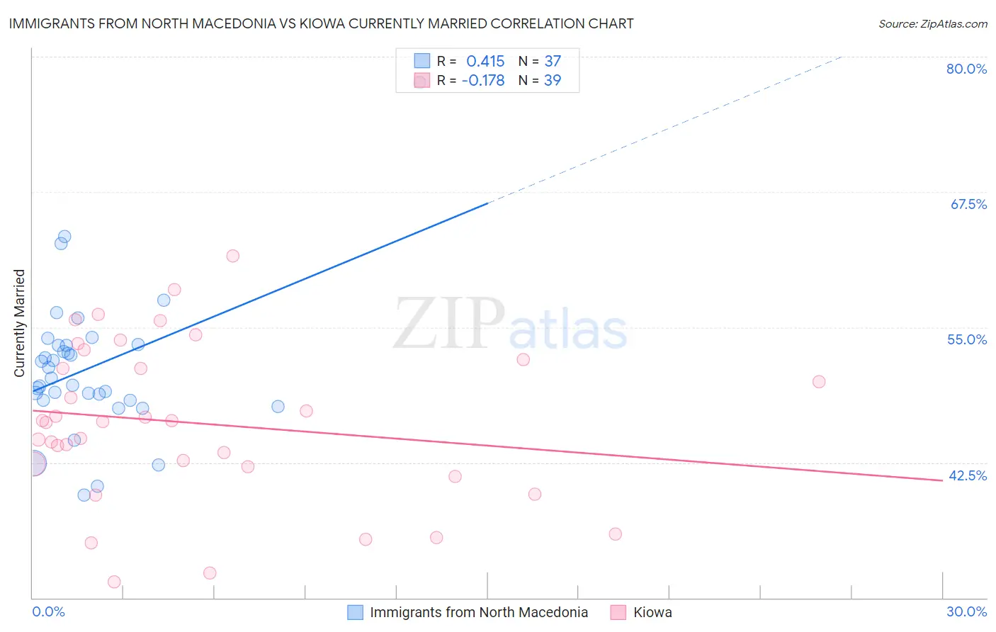 Immigrants from North Macedonia vs Kiowa Currently Married