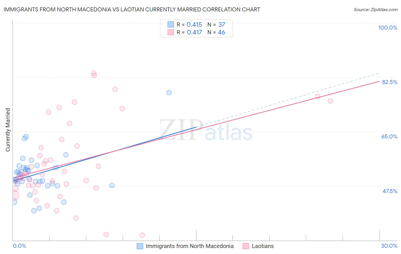 Immigrants from North Macedonia vs Laotian Currently Married