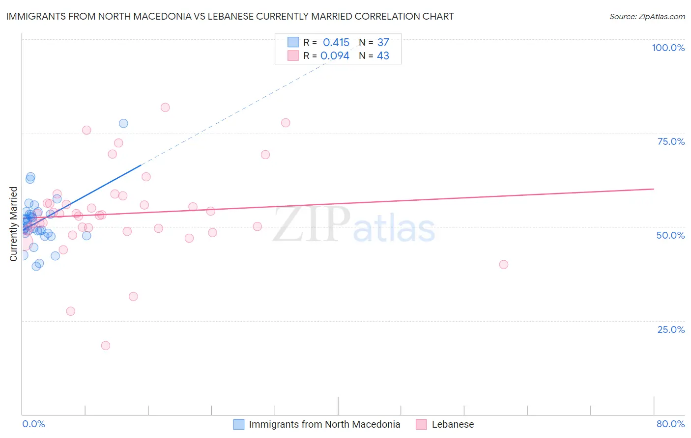 Immigrants from North Macedonia vs Lebanese Currently Married