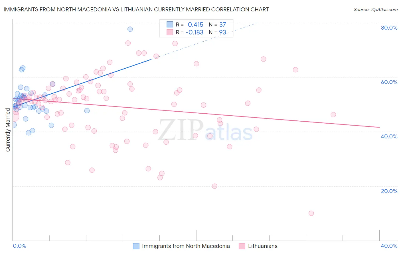 Immigrants from North Macedonia vs Lithuanian Currently Married