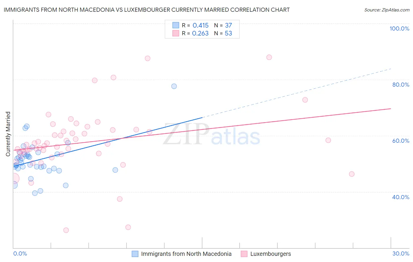 Immigrants from North Macedonia vs Luxembourger Currently Married