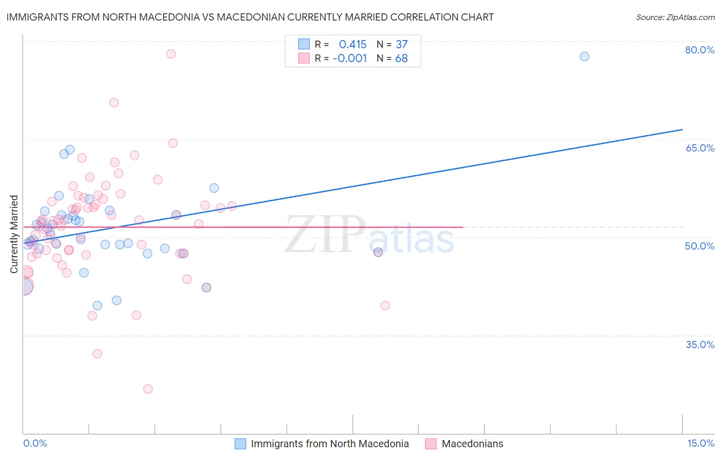 Immigrants from North Macedonia vs Macedonian Currently Married