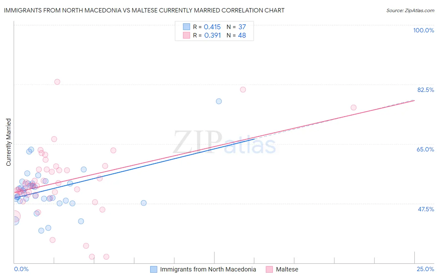 Immigrants from North Macedonia vs Maltese Currently Married