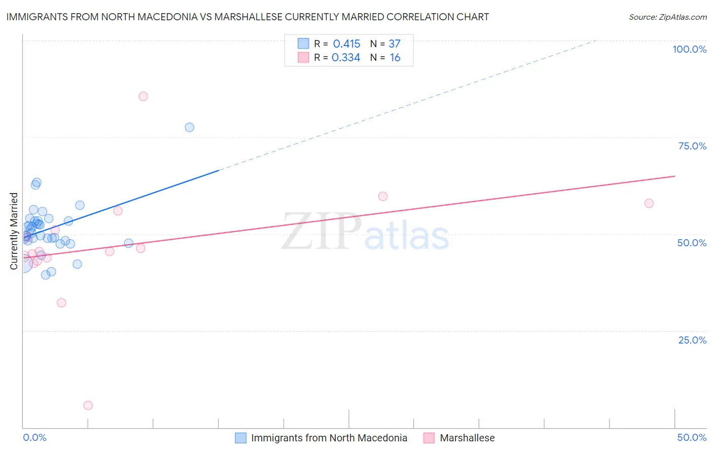 Immigrants from North Macedonia vs Marshallese Currently Married