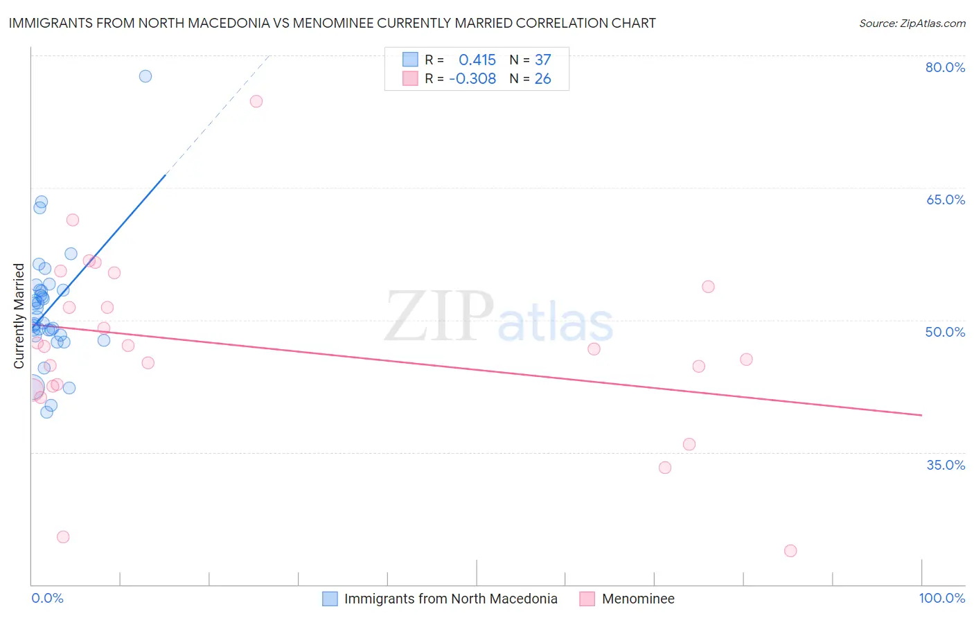Immigrants from North Macedonia vs Menominee Currently Married